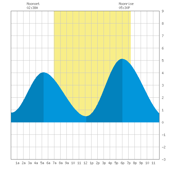 Captain Alex's Marina tide chart for Saturday, September 14, 2024