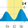 Captain Alex's Marina tide chart for Saturday, September 14, 2024