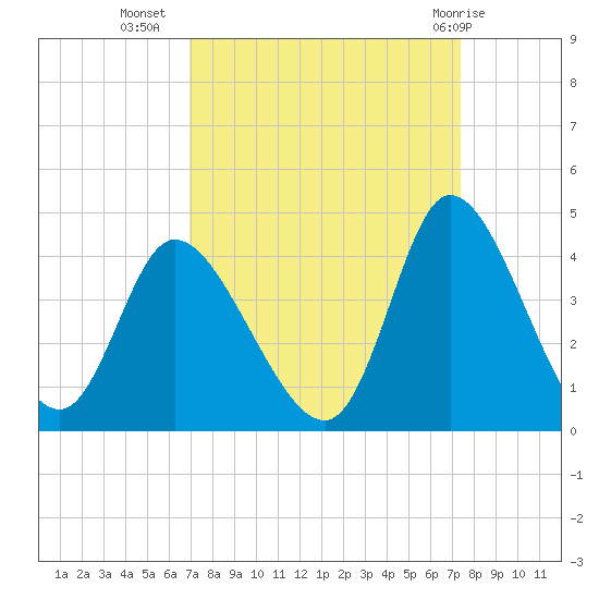 Captain Alex's Marina tide chart for Sunday, September 15, 2024