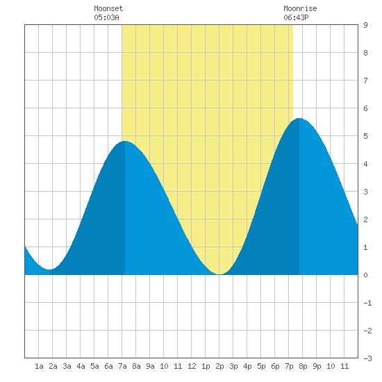 Captain Alex's Marina tide chart for Monday, September 16, 2024