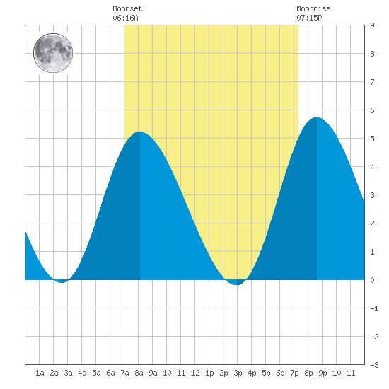 Captain Alex's Marina tide chart for Tuesday, September 17, 2024