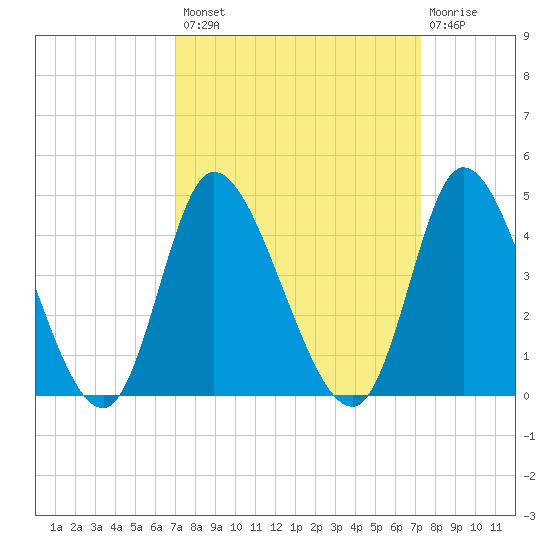 Captain Alex's Marina tide chart for Wednesday, September 18, 2024