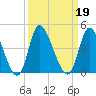 Captain Alex's Marina tide chart for Thursday, September 19, 2024