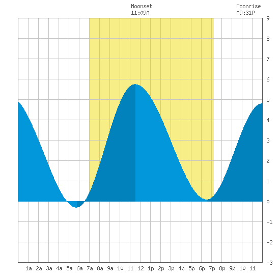 Captain Alex's Marina tide chart for Saturday, September 21, 2024