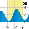 Captain Alex's Marina tide chart for Monday, September 23, 2024