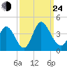 Captain Alex's Marina tide chart for Tuesday, September 24, 2024