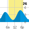 Captain Alex's Marina tide chart for Thursday, September 26, 2024
