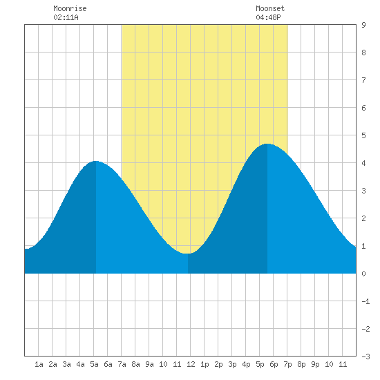 Captain Alex's Marina tide chart for Friday, September 27, 2024