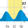Captain Alex's Marina tide chart for Friday, September 27, 2024