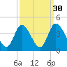 Captain Alex's Marina tide chart for Monday, September 30, 2024