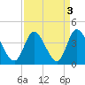 Captain Alex's Marina tide chart for Tuesday, September 3, 2024