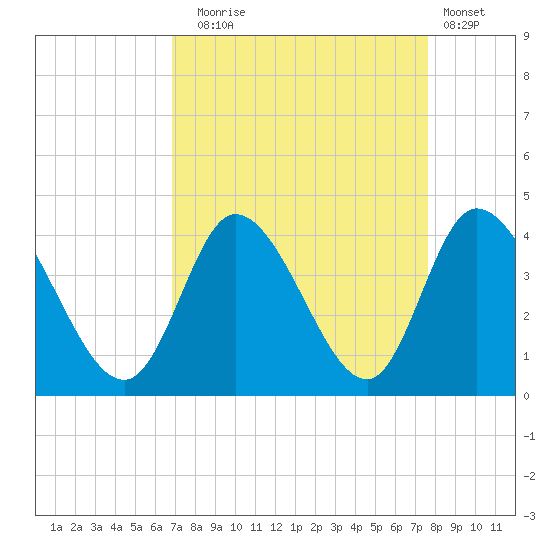Captain Alex's Marina tide chart for Wednesday, September 4, 2024