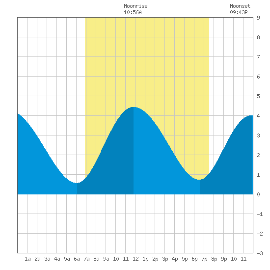 Captain Alex's Marina tide chart for Saturday, September 7, 2024