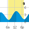 Captain Alex's Marina tide chart for Monday, September 9, 2024