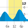 Captain Alex's Marina tide chart for Saturday, October 12, 2024