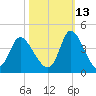 Captain Alex's Marina tide chart for Sunday, October 13, 2024