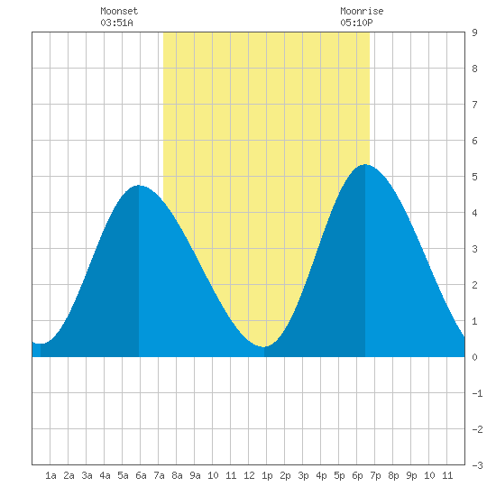 Captain Alex's Marina tide chart for Monday, October 14, 2024