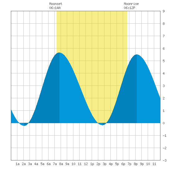 Captain Alex's Marina tide chart for Wednesday, October 16, 2024