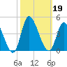 Captain Alex's Marina tide chart for Saturday, October 19, 2024
