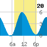 Captain Alex's Marina tide chart for Sunday, October 20, 2024
