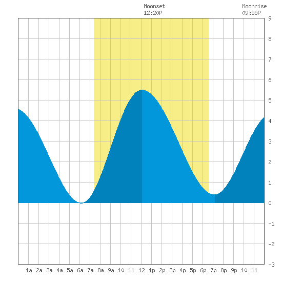 Captain Alex's Marina tide chart for Monday, October 21, 2024