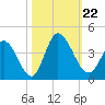 Captain Alex's Marina tide chart for Tuesday, October 22, 2024