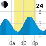 Captain Alex's Marina tide chart for Thursday, October 24, 2024