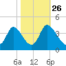 Captain Alex's Marina tide chart for Saturday, October 26, 2024