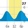 Captain Alex's Marina tide chart for Sunday, October 27, 2024