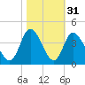Captain Alex's Marina tide chart for Thursday, October 31, 2024