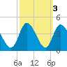 Captain Alex's Marina tide chart for Thursday, October 3, 2024
