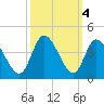 Captain Alex's Marina tide chart for Friday, October 4, 2024
