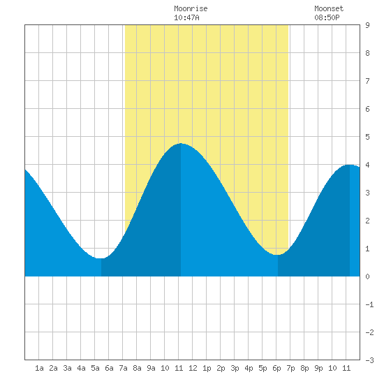 Captain Alex's Marina tide chart for Sunday, October 6, 2024