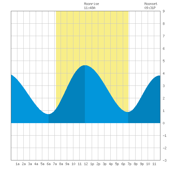 Captain Alex's Marina tide chart for Monday, October 7, 2024