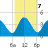 Captain Alex's Marina tide chart for Monday, October 7, 2024