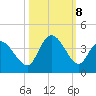 Captain Alex's Marina tide chart for Tuesday, October 8, 2024