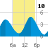 Captain Alex's Marina tide chart for Sunday, November 10, 2024