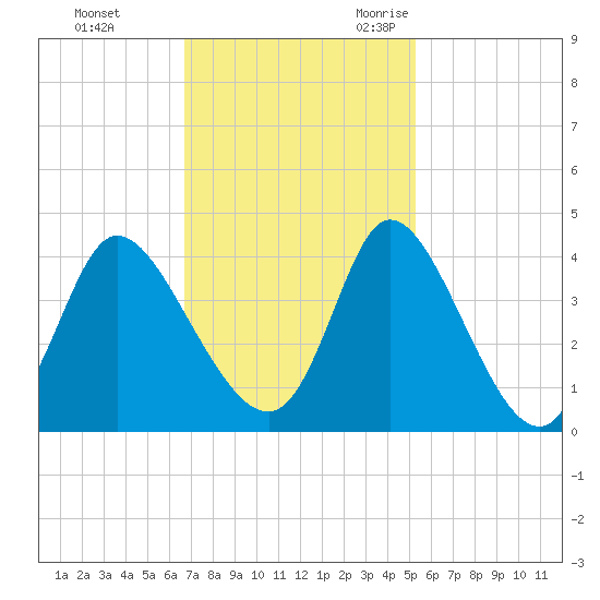 Captain Alex's Marina tide chart for Monday, November 11, 2024