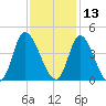 Captain Alex's Marina tide chart for Wednesday, November 13, 2024