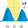 Captain Alex's Marina tide chart for Thursday, November 14, 2024