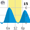 Captain Alex's Marina tide chart for Friday, November 15, 2024