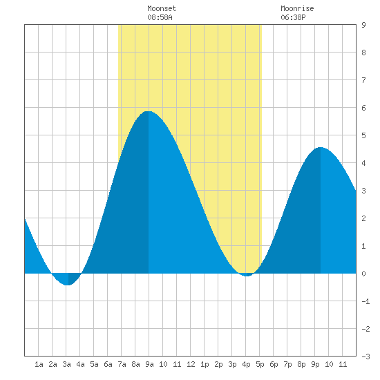 Captain Alex's Marina tide chart for Sunday, November 17, 2024