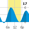 Captain Alex's Marina tide chart for Sunday, November 17, 2024