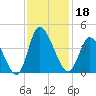 Captain Alex's Marina tide chart for Monday, November 18, 2024