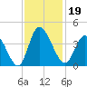 Captain Alex's Marina tide chart for Tuesday, November 19, 2024