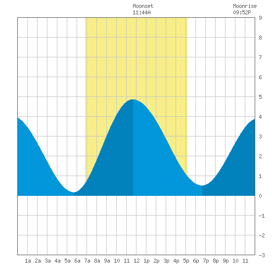 Captain Alex's Marina tide chart for Wednesday, November 20, 2024
