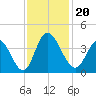 Captain Alex's Marina tide chart for Wednesday, November 20, 2024