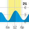 Captain Alex's Marina tide chart for Thursday, November 21, 2024