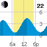 Captain Alex's Marina tide chart for Friday, November 22, 2024
