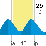 Captain Alex's Marina tide chart for Monday, November 25, 2024